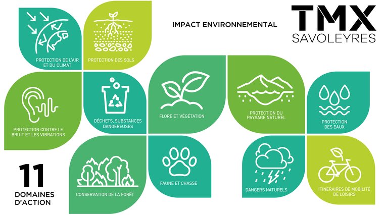 Impact environnemental, 11 domaine d'actions, infographie